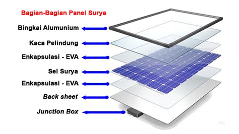 Struktur Panel Surya